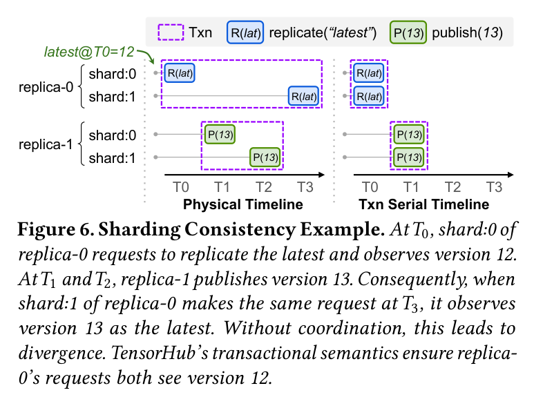 Figure 6: Sharding consistency example
