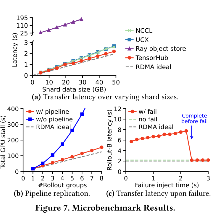 Figure 7: Microbenchmark results — three subfigures