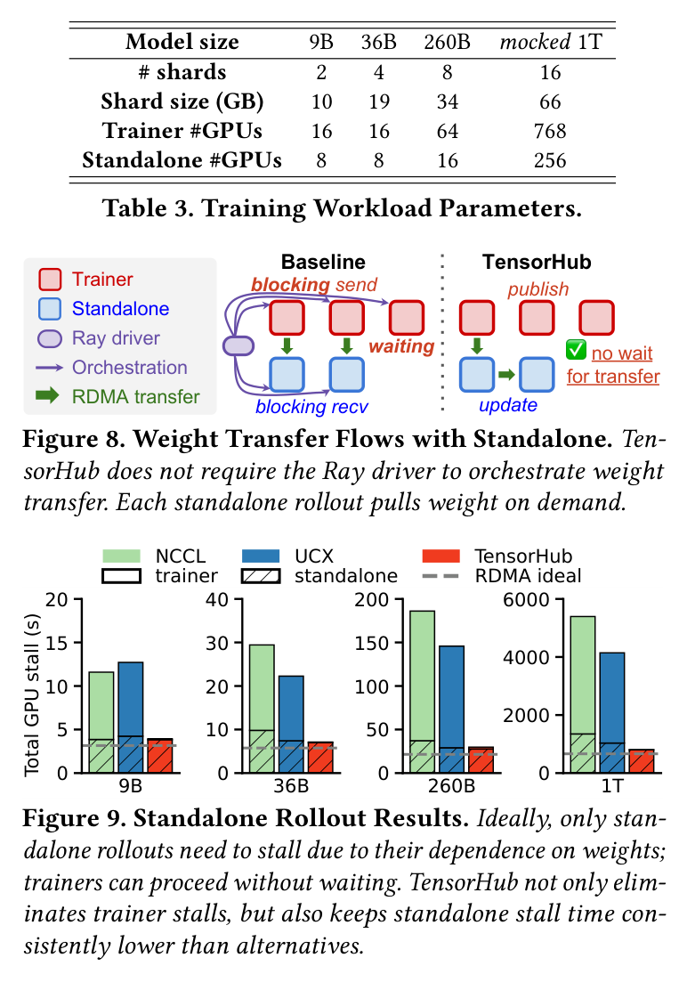 Figure 9: Standalone rollout workflow and results