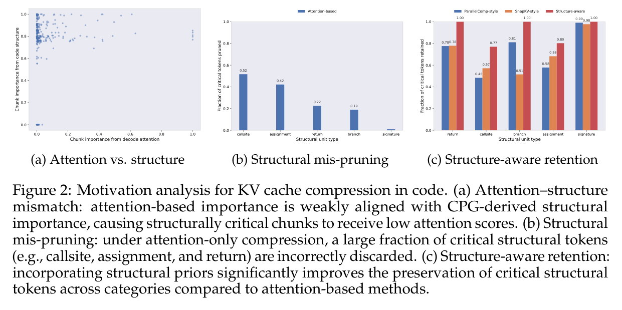 Figure 2: Motivation analysis — attention-structure mismatch