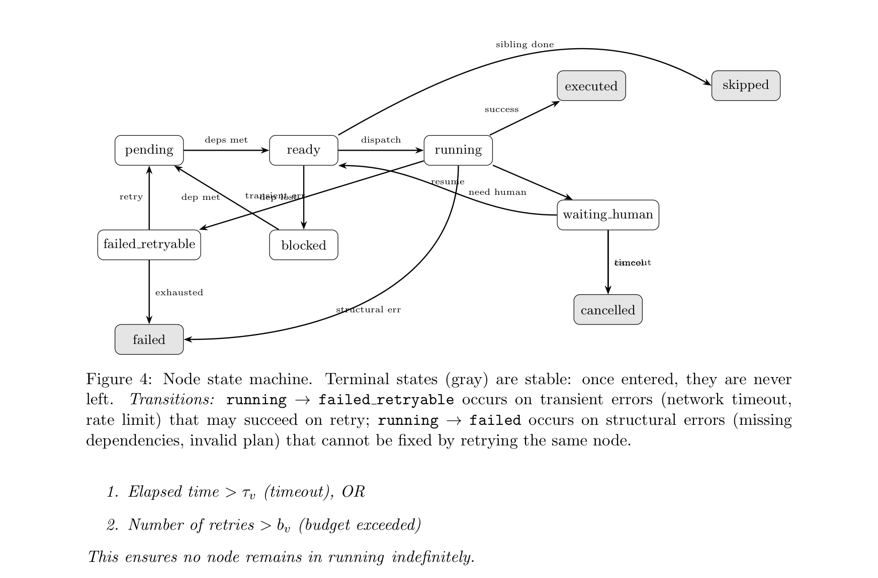 Figure 4: Node state machine