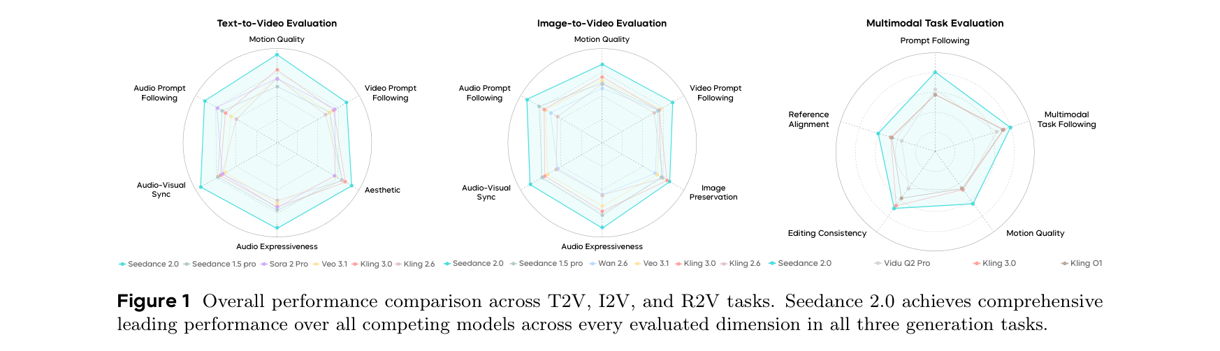 Figure 1: Overall performance radar across T2V, I2V, and R2V tasks