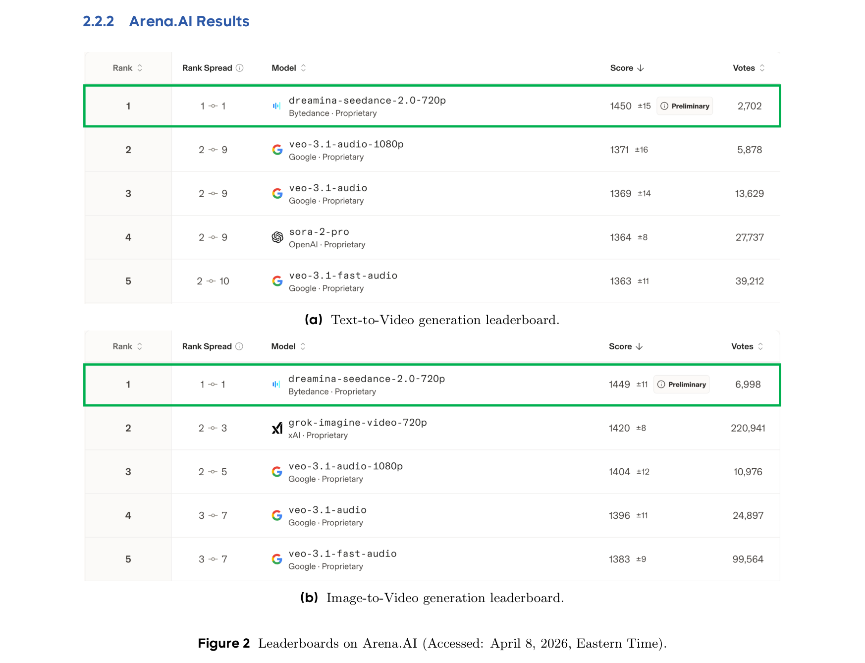 Figure 2: Arena.AI public leaderboards for T2V and I2V