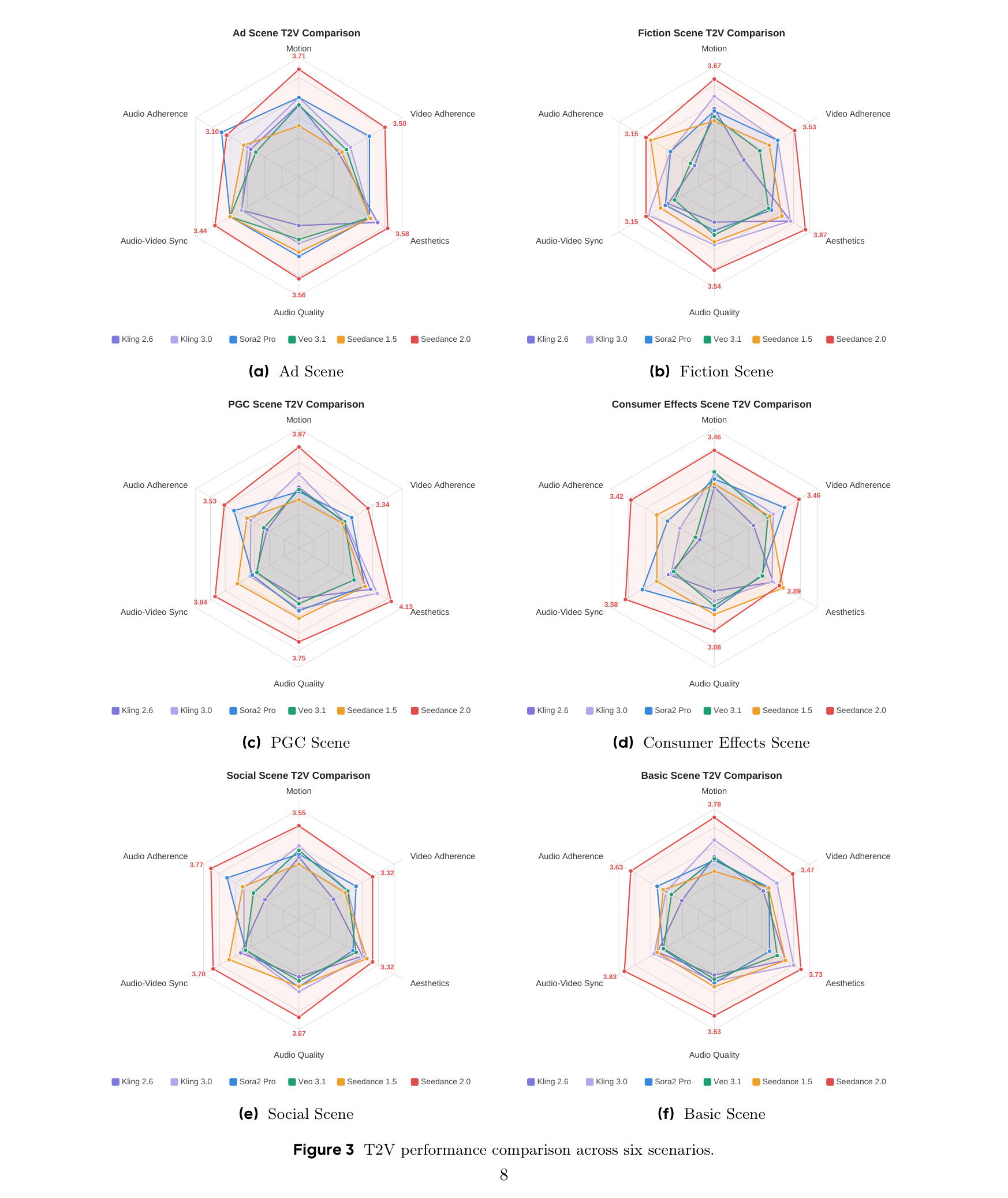 Figure 3: T2V performance across six production scenarios