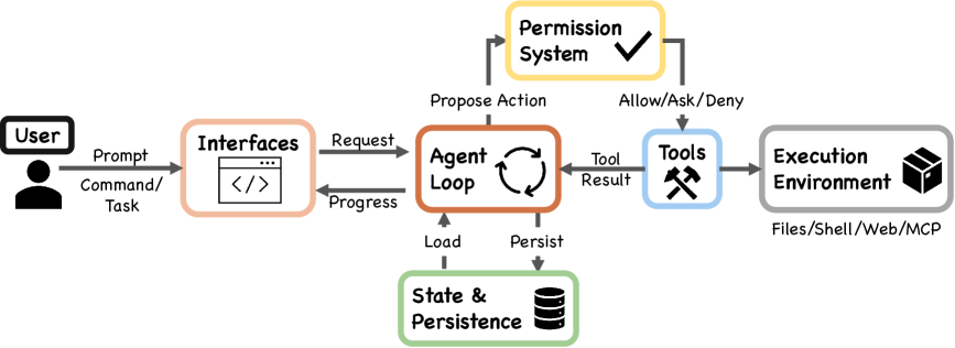 Figure 1: High-level system structure of Claude Code