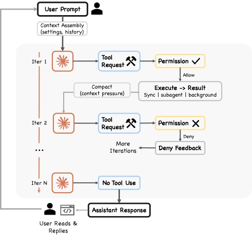 Figure 2: Runtime turn flow
