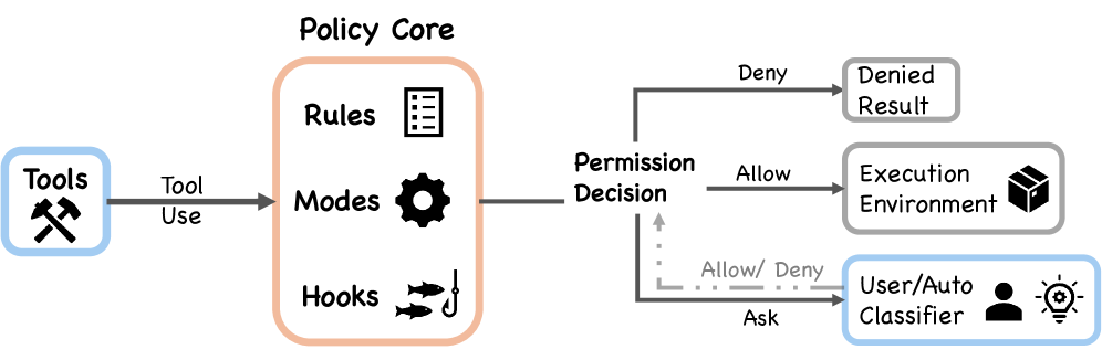 Figure 4: Permission gate overview