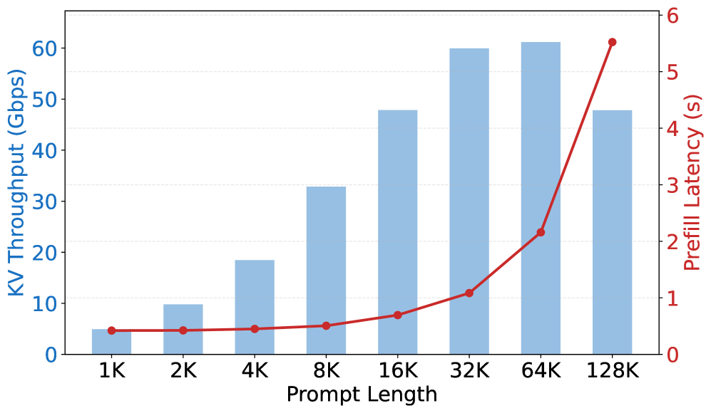 Figure 2: MiniMax-M2.5 KV throughput vs input length