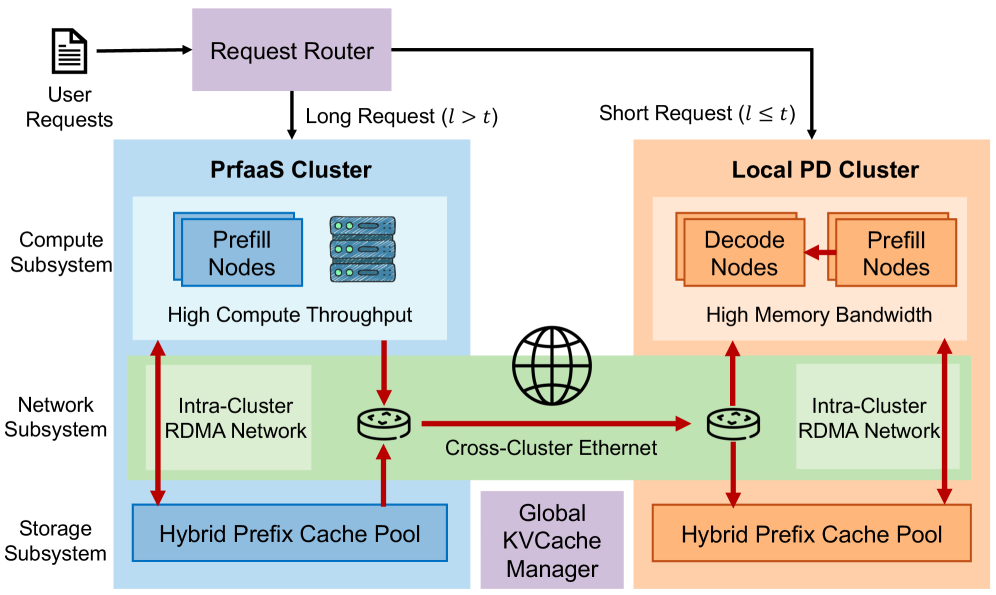 Figure 3: PrfaaS-PD deployment topology