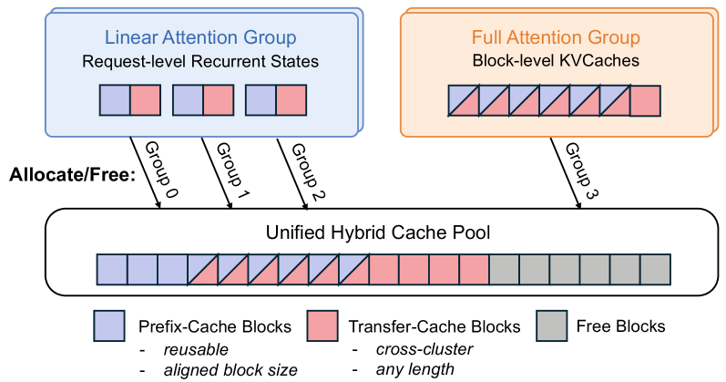 Figure 4: Hybrid prefix cache pool