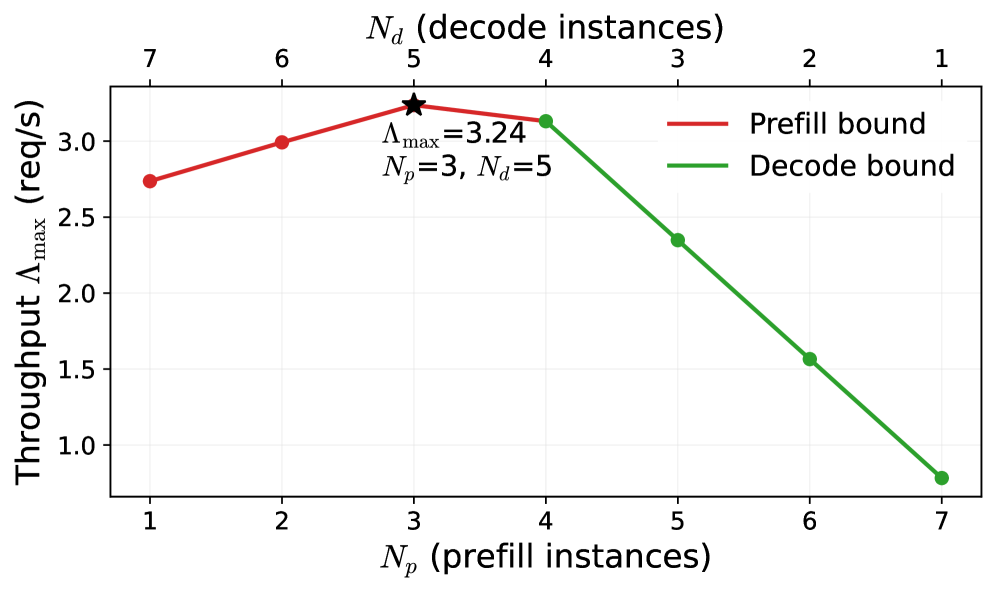 Figure 5a: prefill-decode allocation