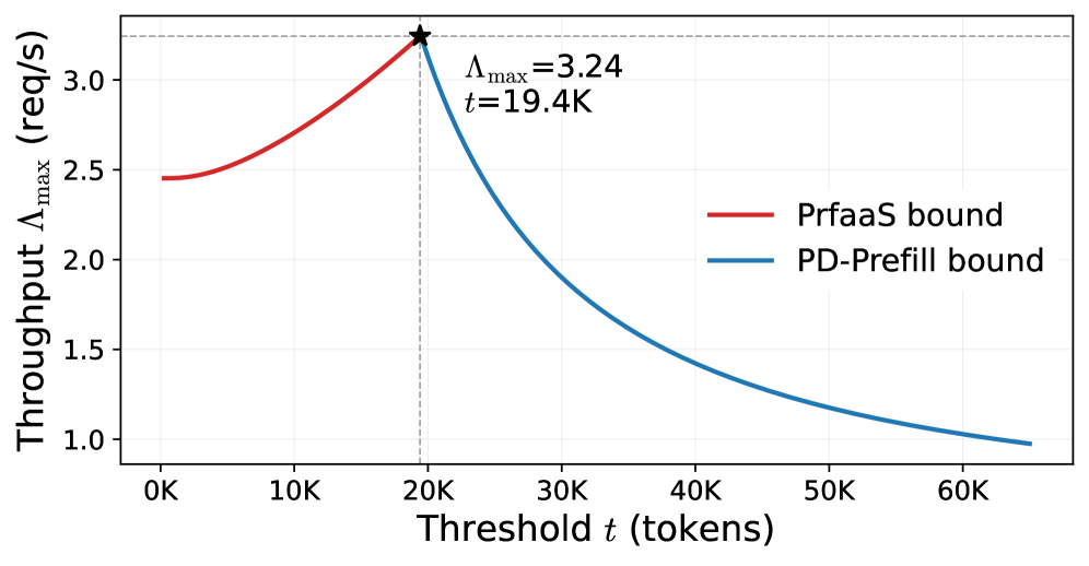 Figure 5b: routing threshold search