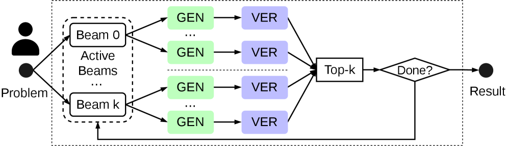 Figure 1: beam search agentic workflow with generator/verifier loop over a search tree