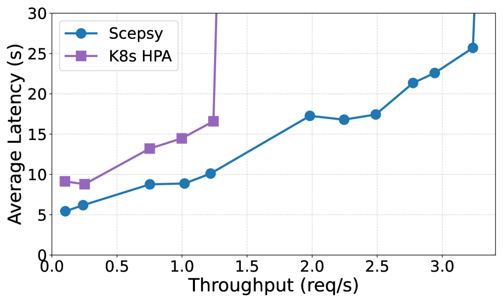 Figure 10: ablation of co-location vs tensor parallelism across workloads and cluster scales
