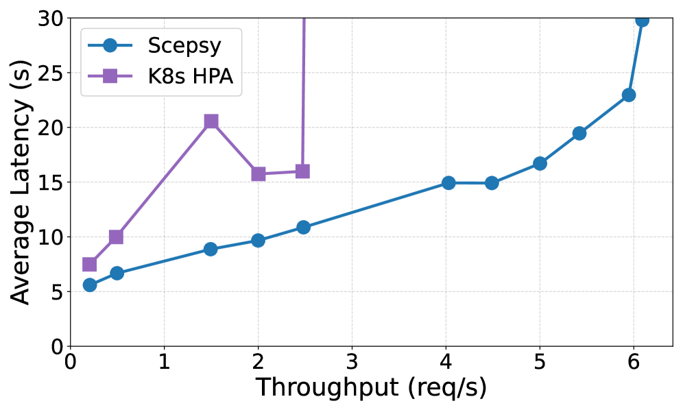 Figure 11: scheduler search time as number of LLMs, GPUs, and fractions per GPU scale