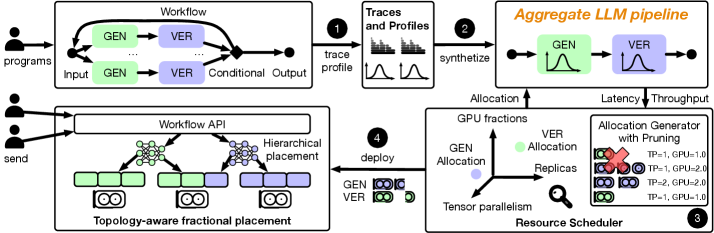 Figure 2: Scepsy overview showing looped/parallel LLM requests aggregated into GEN and VER pipeline stages