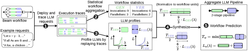 Figure 4: five-step construction of the Aggregate LLM Pipeline for beam search