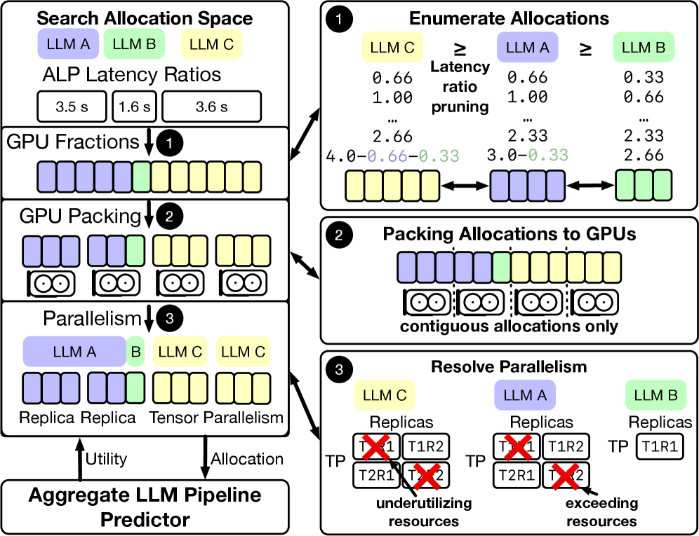 Figure 5: three-step GPU scheduling — enumerate LLM→GPU fractions, map fractions to GPUs, resolve TP + replicas