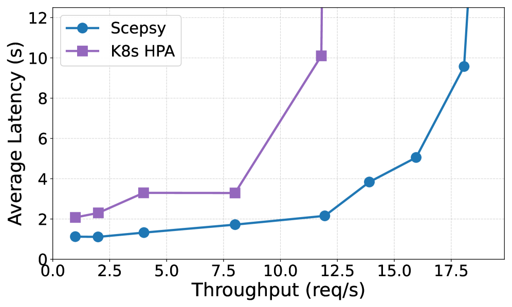 Figure 6: throughput–latency comparison vs Kubernetes autoscaler across workloads and 4/8/16 GPUs