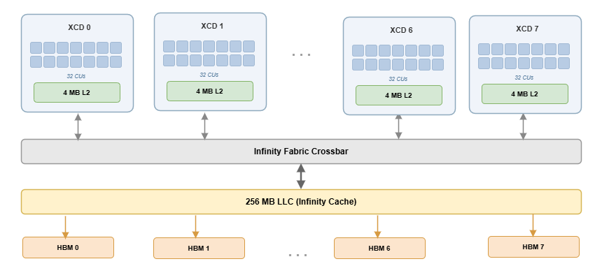 Figure 1: MI350 memory hierarchy