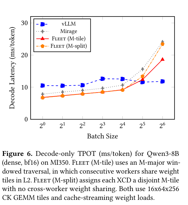 Figure 6: Decode TPOT