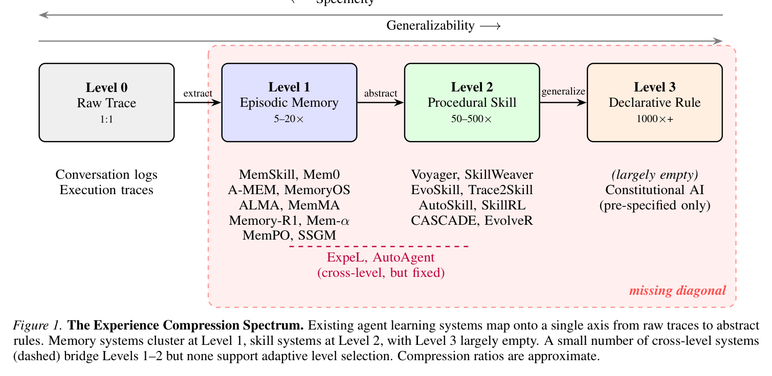 Figure 1: Experience Compression Spectrum — systems mapped onto four compression levels