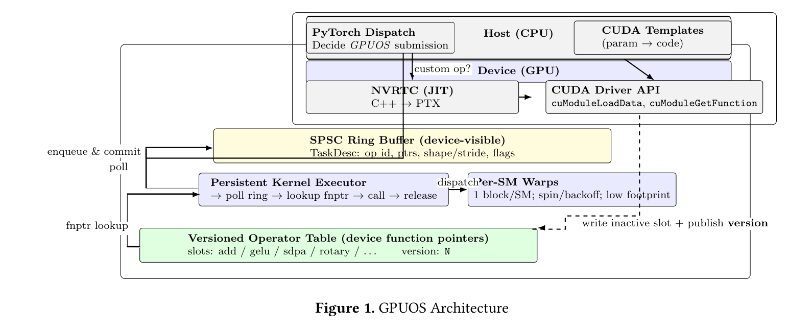 Figure 1: GPUOS Architecture