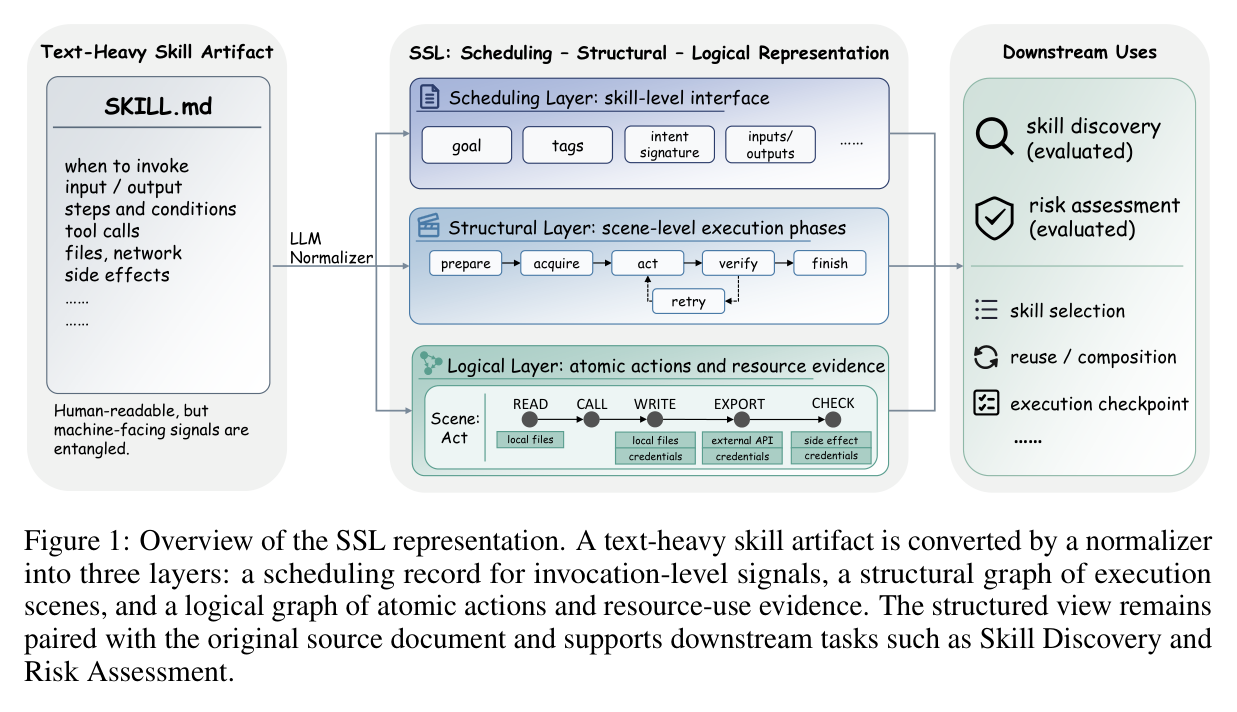 Figure 1: SSL representation overview — skill artifact to three-layer structured graph
