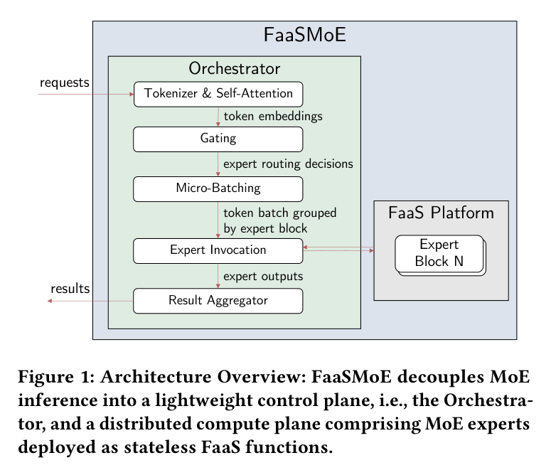 Figure 1: FaaSMoE architecture overview