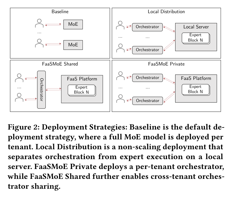 Figure 2: Four deployment strategies evaluated