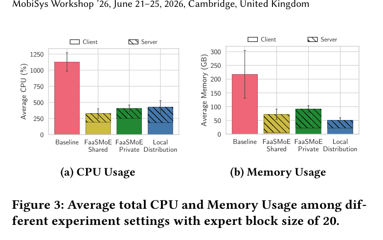 Figure 3: CPU and memory usage across strategies