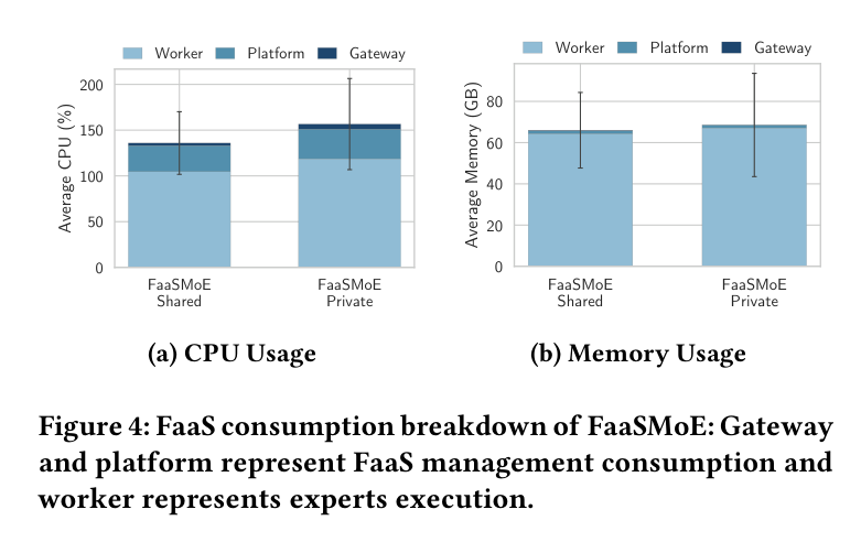 Figure 4: FaaS consumption breakdown