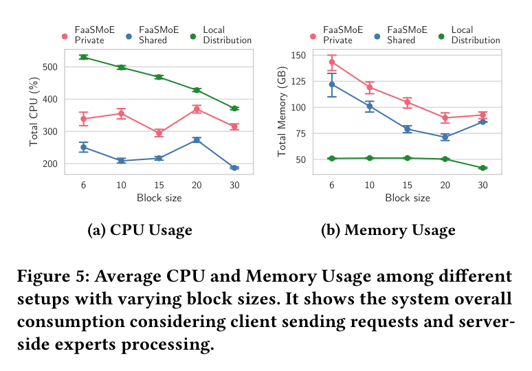 Figure 5: Effect of block size on resource usage