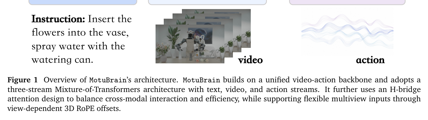 Figure 1: MotuBrain three-stream MoT architecture with H-bridge attention