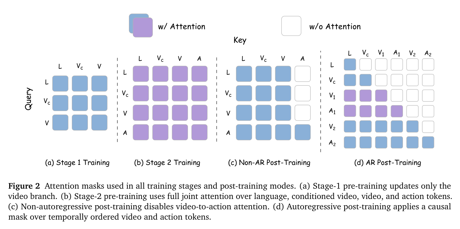 Figure 2: Attention masks across training and post-training stages