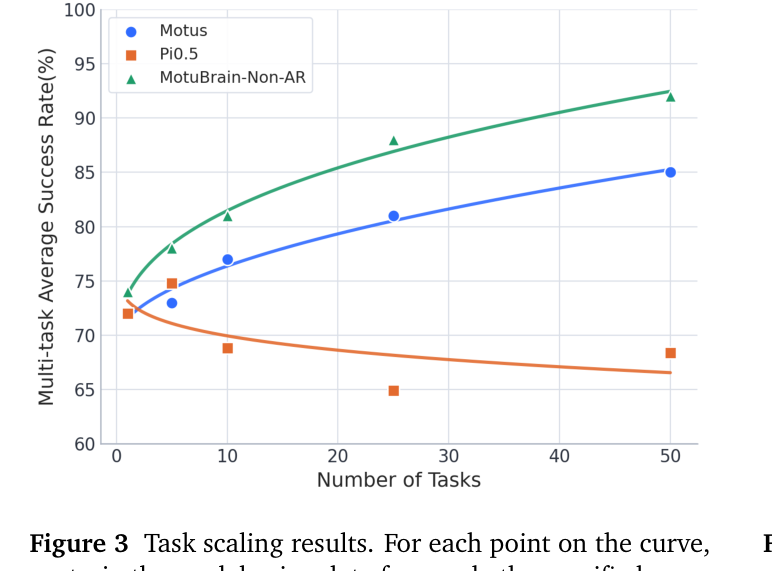 Figure 3: Task scaling curve
