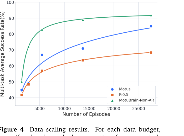 Figure 4: Data scaling curve