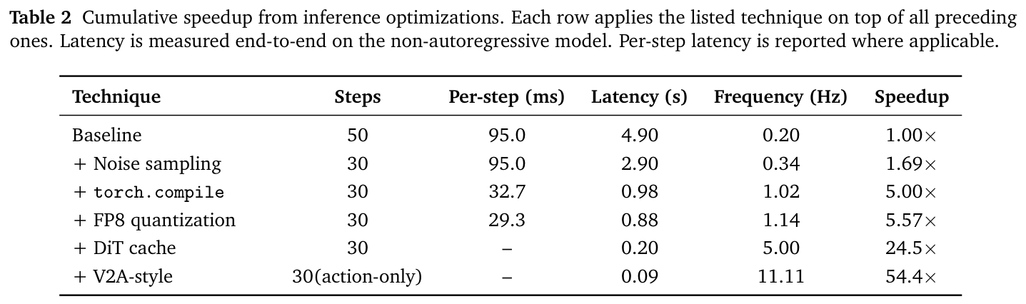 Table 2: Cumulative speedup from inference optimizations
