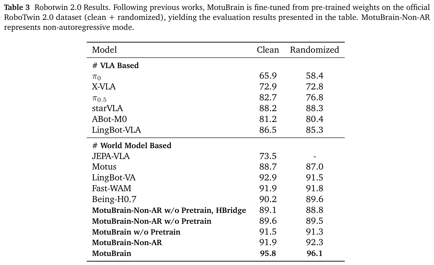 Table 3: RoboTwin 2.0 average success rates
