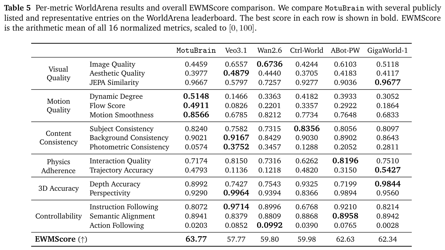 Table 5: Per-metric WorldArena results and EWMScore