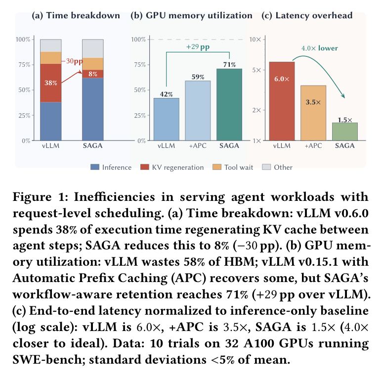 Figure 1: Inefficiencies of request-level scheduling