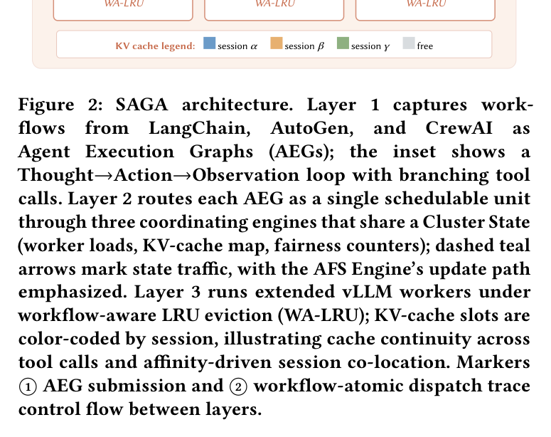Figure 2: SAGA three-layer architecture