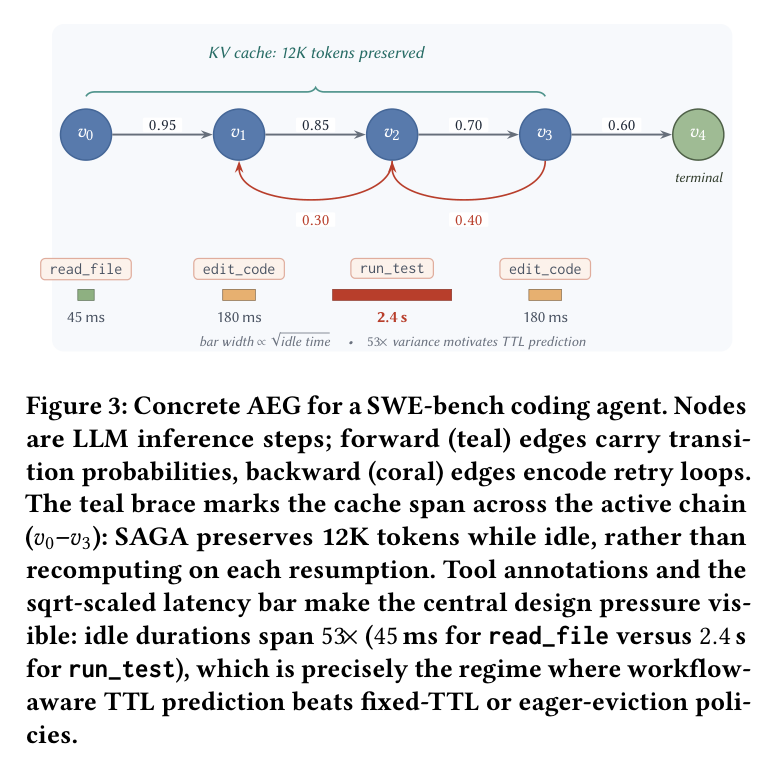 Figure 3: Concrete AEG for a SWE-bench coding agent
