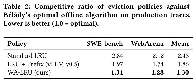 Table 2: Competitive ratio vs Bélády's optimal