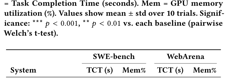 Table 3: End-to-end performance on agent benchmarks