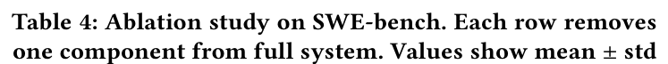 Table 4: Ablation on SWE-bench