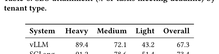 Table 6: SLO attainment by tenant type