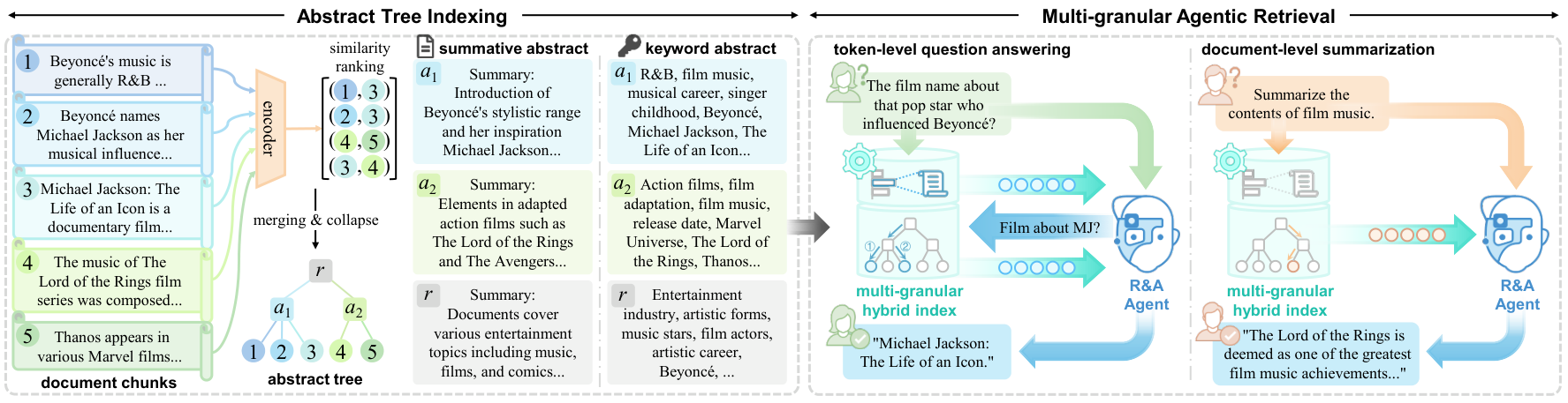 Figure 2: Ψ-RAG overview — two phases