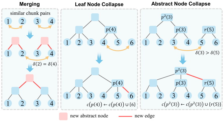 Figure 3: three tree-building operations