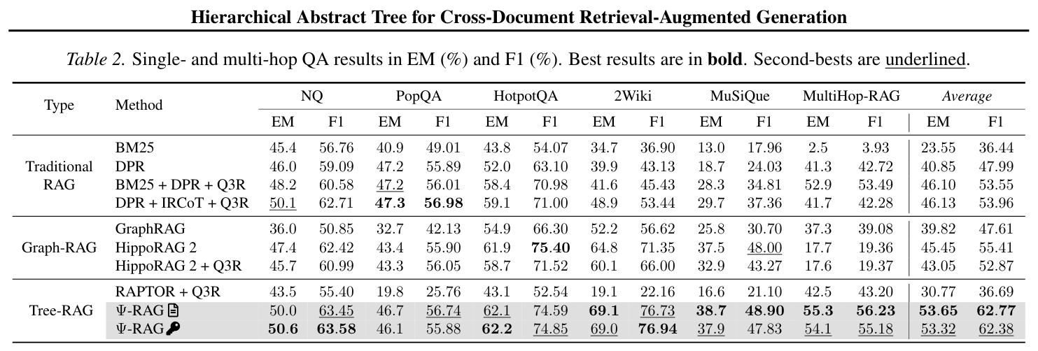 Table 2: single- and multi-hop QA (EM/F1)